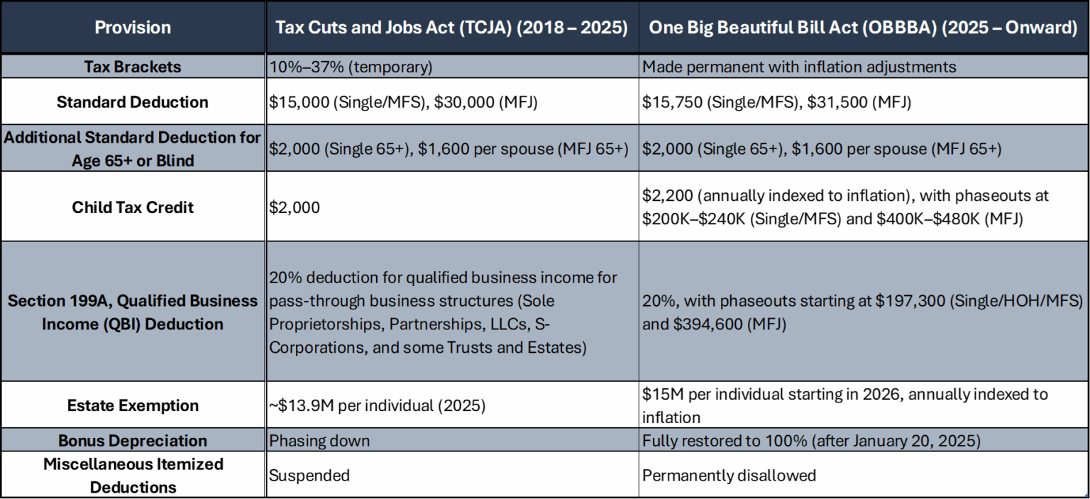 2025 One Big Beautiful Bill Act (OBBBA): Key Tax Changes and Strategies ...